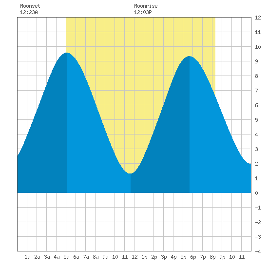 Wellfleet tide chart for Sunday, June 25, 2023