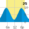 Wellfleet tide chart for Sunday, June 25, 2023