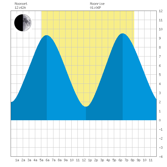 Wellfleet tide chart for Monday, June 26, 2023