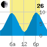 Wellfleet tide chart for Monday, June 26, 2023