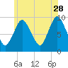 Wellfleet tide chart for Wednesday, June 28, 2023