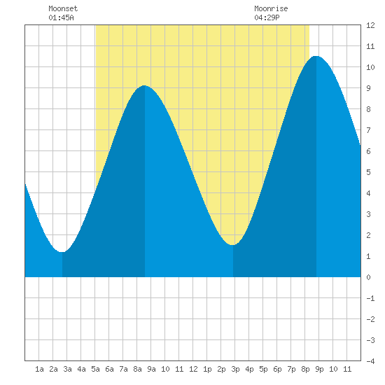 Wellfleet tide chart for Thursday, June 29, 2023