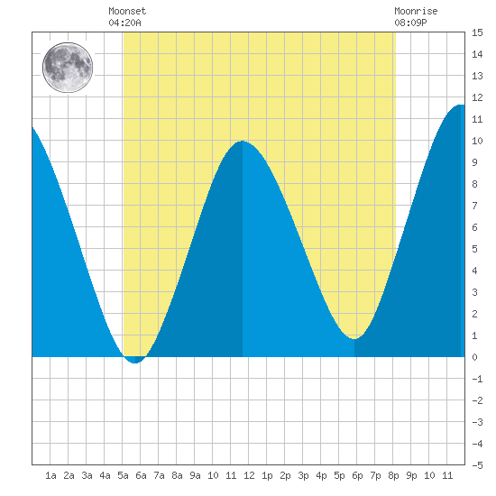 Wellfleet tide chart for Saturday, June 3, 2023