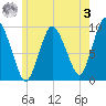 Wellfleet tide chart for Saturday, June 3, 2023