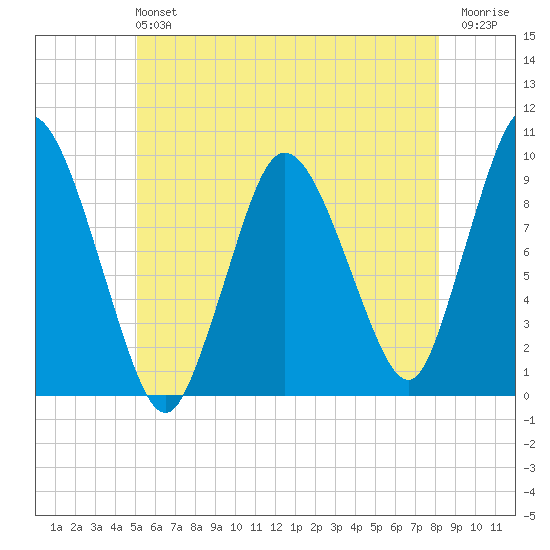 Wellfleet tide chart for Sunday, June 4, 2023