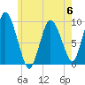 Wellfleet tide chart for Tuesday, June 6, 2023