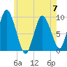 Wellfleet tide chart for Wednesday, June 7, 2023