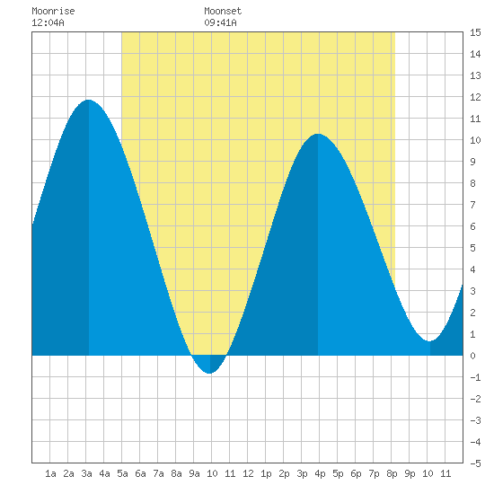 Wellfleet tide chart for Thursday, June 8, 2023