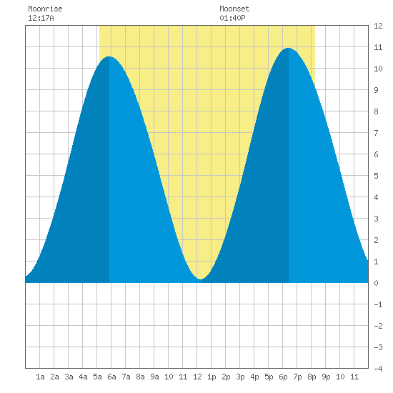 Wellfleet tide chart for Monday, July 10, 2023