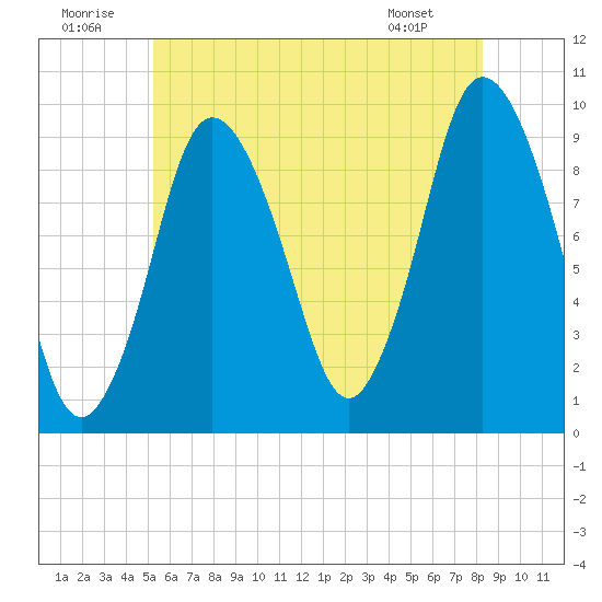 Wellfleet tide chart for Wednesday, July 12, 2023