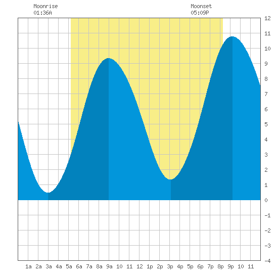 Wellfleet tide chart for Thursday, July 13, 2023