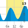 Wellfleet tide chart for Thursday, July 13, 2023