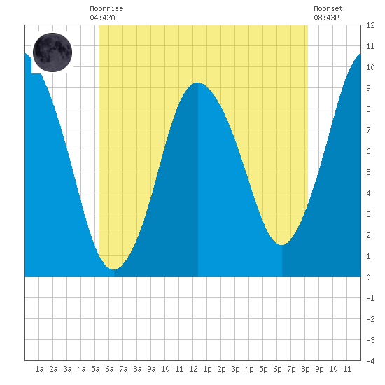Wellfleet tide chart for Monday, July 17, 2023