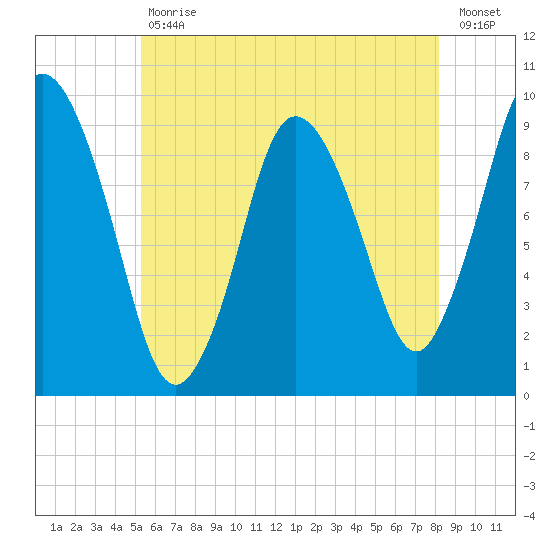 Wellfleet tide chart for Tuesday, July 18, 2023