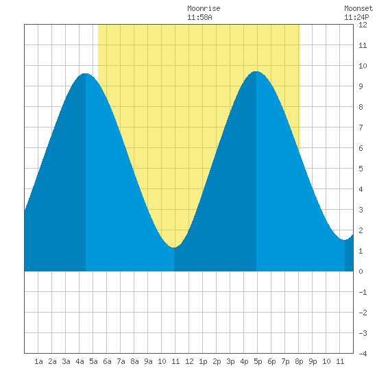 Wellfleet tide chart for Monday, July 24, 2023