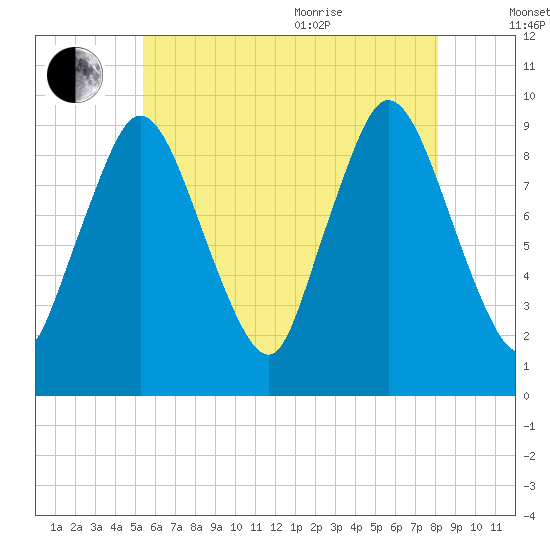 Wellfleet tide chart for Tuesday, July 25, 2023