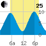 Wellfleet tide chart for Tuesday, July 25, 2023