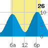 Wellfleet tide chart for Wednesday, July 26, 2023