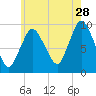 Wellfleet tide chart for Friday, July 28, 2023