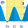 Wellfleet tide chart for Monday, July 3, 2023