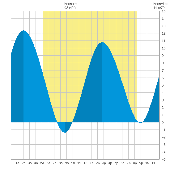Wellfleet tide chart for Thursday, July 6, 2023