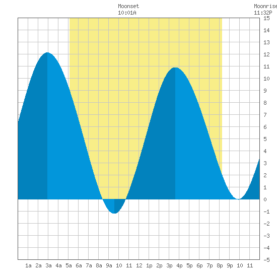 Wellfleet tide chart for Friday, July 7, 2023