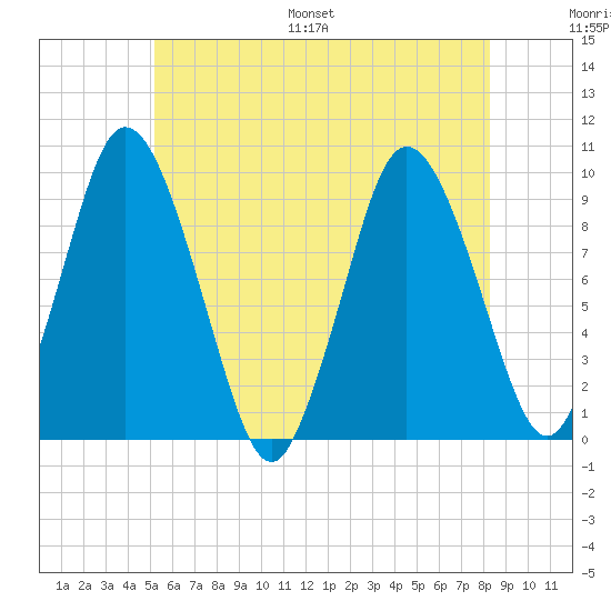 Wellfleet tide chart for Saturday, July 8, 2023