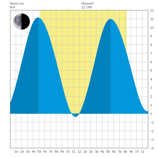 Wellfleet tide chart for Sunday, July 9, 2023