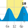 Wellfleet tide chart for Thursday, August 10, 2023