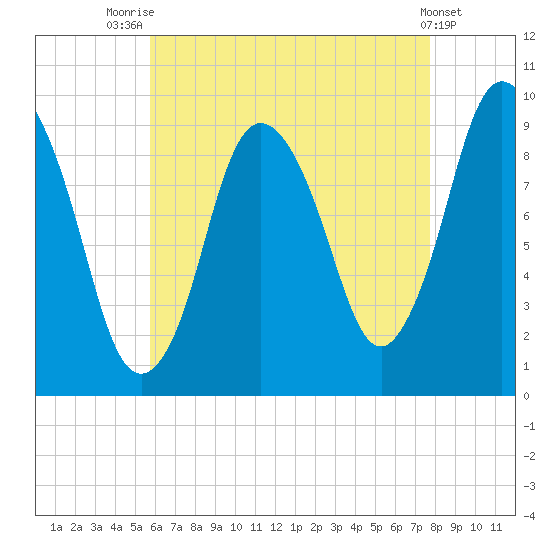 Wellfleet tide chart for Monday, August 14, 2023