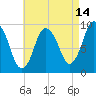 Wellfleet tide chart for Monday, August 14, 2023