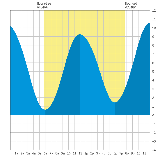 Wellfleet tide chart for Tuesday, August 15, 2023