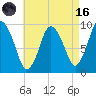 Wellfleet tide chart for Wednesday, August 16, 2023