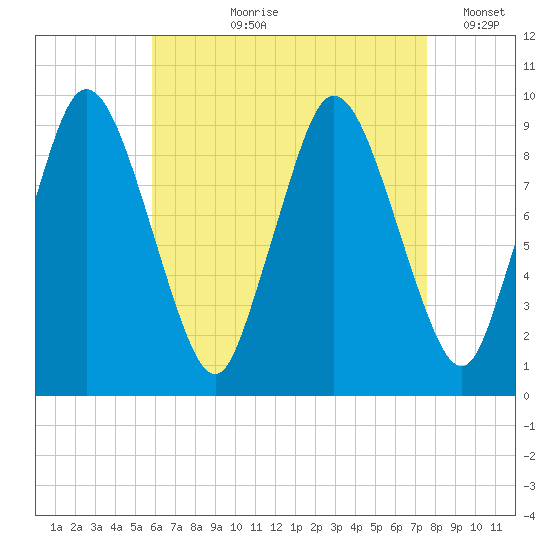 Wellfleet tide chart for Sunday, August 20, 2023