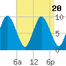 Wellfleet tide chart for Sunday, August 20, 2023