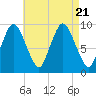 Wellfleet tide chart for Monday, August 21, 2023