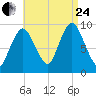 Wellfleet tide chart for Thursday, August 24, 2023