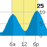 Wellfleet tide chart for Friday, August 25, 2023