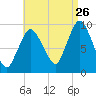 Wellfleet tide chart for Saturday, August 26, 2023