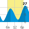 Wellfleet tide chart for Sunday, August 27, 2023