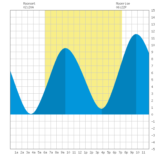 Wellfleet tide chart for Monday, August 28, 2023