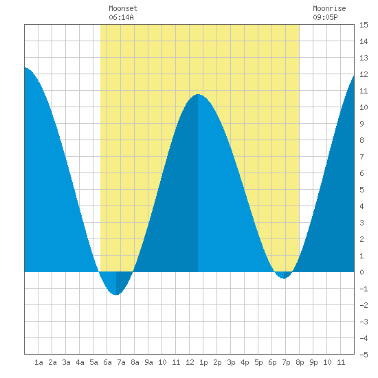 Wellfleet tide chart for Wednesday, August 2, 2023