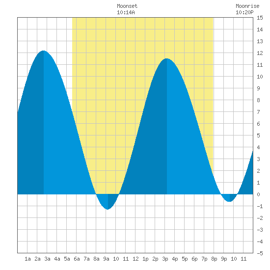 Wellfleet tide chart for Saturday, August 5, 2023