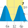 Wellfleet tide chart for Monday, August 7, 2023