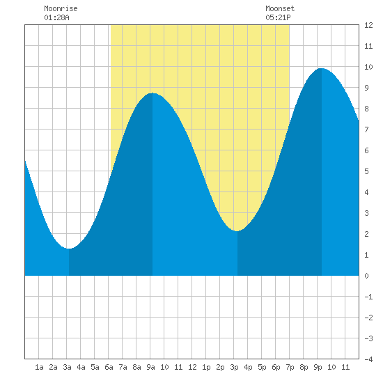 Wellfleet tide chart for Sunday, September 10, 2023