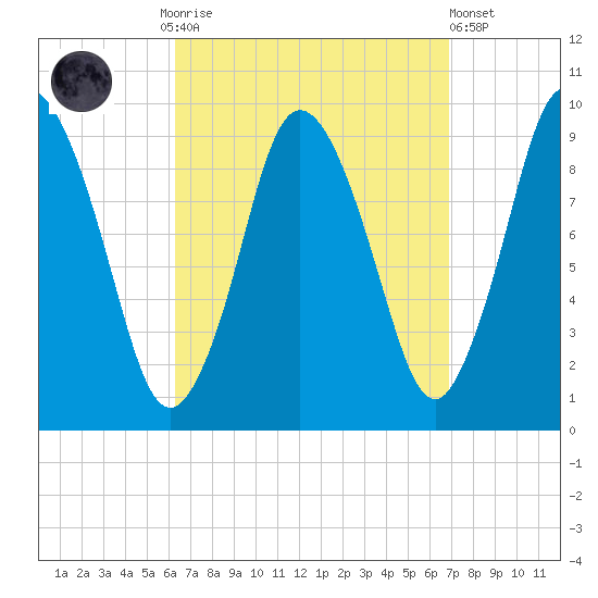 Wellfleet tide chart for Thursday, September 14, 2023