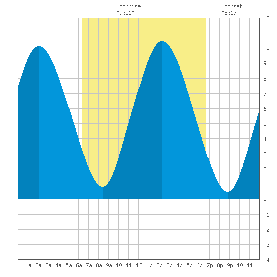 Wellfleet tide chart for Monday, September 18, 2023