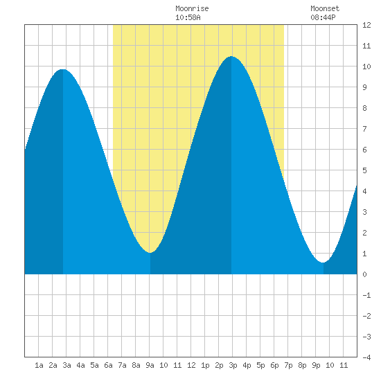 Wellfleet tide chart for Tuesday, September 19, 2023