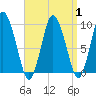 Wellfleet tide chart for Friday, September 1, 2023