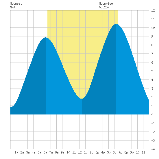 Wellfleet tide chart for Saturday, September 23, 2023